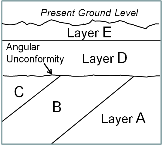Image result for angular unconformity geology