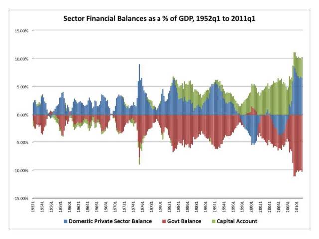 Sectoral Balances 1952-2011