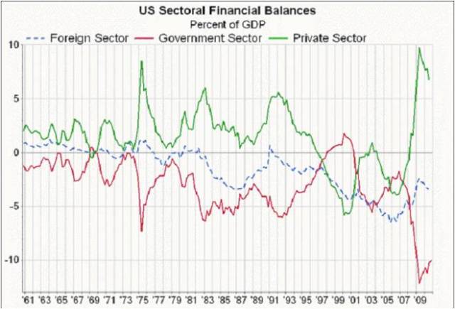 Sectoral Balances 1962-2010