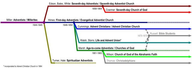 The development of branches of Adventism in the 19th century  http://en.wikipedia.org/wiki/Adventism