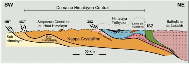 Simplified cross-section of the north-western Himalaya showing the main tectonic units and structural elements by Dèzes (1999). Labeling is in French. 50 km=36 mi. https://en.wikipedia.org/wiki/Geology_of_the_Himalaya