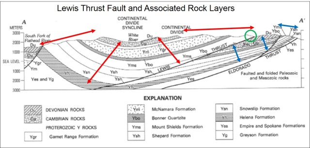Section of the Lewis and Eldorado Thrust Faults. Green circle marks surface exposure of Lewis fault. Red and blue arrows mark surface exposures and subsurface orientation of a consistent set of rock layers on both sides of the Lewis fault. From “The Lewis Thrust Fault and Related Structures in the Disturbed Belt, Northwestern Montana”, by Melville R. Mudge and Robert L. Earhart (1980). http://pubs.usgs.gov/pp/1174/report.pdf .     Arrows and circle added. 