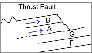Thrust Fault Layers