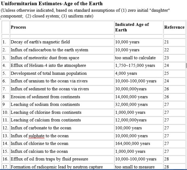 First 17 out of 70 entries in a table by Henry Morris; See  https://letterstocreationists.wordpress.com/2015/01/03/evidences-for-a-young-earth/ 